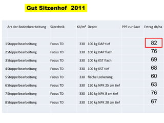 Gut Sitzenhof 2011


 Art der Bodenbearbeitung   Sätechnik   Kö/m² Depot                  PPF zur Saat   Ertrag dt/ha



1Stoppelbearbeitung         Focus TD     330 100 kg DAP tief                            82
2Stoppelbearbeitung         Focus TD     330 100 kg DAP flach                           76
3Stoppelbearbeitung         Focus TD     330 100 kg KST flach                           69
4Stoppelbearbeitung         Focus TD     330 100 kg KST tief                            68
5Stoppelbearbeitung         Focus TD     330 flache Lockerung                           60
6Stoppelbearbeitung         Focus TD     330 150 kg NPK 25 cm tief                      63
7Stoppelbearbeitung         Focus TD     330 150 kg NPK 8 cm tief                       76
8Stoppelbearbeitung         Focus TD     330 150 kg NPK 20 cm tief                      67
 