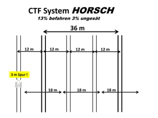 CTF System HORSCH
               13% befahren 3% ungesät

                           36 m

        12 m       12 m      12 m        12 m




3 m Spur !


                   18 m      18 m          18 m
 