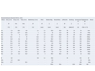 Monatsmittelwerte Sitzenhof (370 m) : 2011
Monat Temp. (2 m)          Temp. (2 m)       Temp. (2 m)       Bodentemp. (5 cm)       Wind          Niederschlag     Wasserbilanz       Luftfeuchte       Strahlung       Sonnenstund Vegetationsta             Monat
                                                                                                                                                                               en           ge

              Ø               min.              max.                  Ø                 Ø                 ∑                ∑                 Ø                ∑                 ∑                ∑


             [°C]             [°C]              [°C]                 [°C]              [m/s]            [mm]             [mm]               [%]            [kWh/m²]            [h]          (T Ø >= 5 °C)

Jan                 -1,3             -18,5              9,4                    1,1             1,1             56,9             50,5              93               22                 32                2Jan
Feb                 -0,7             -11,7             10,6                        1           1,4              25              12,2              88               36                 62                3Feb
Mrz                  4,3                -9             17,8                    3,7             1,2             13,5             -26,8             78               89                154               14Mrz
Apr                 10,1                -3              25                    10,3             1,4             19,9             -56,2             73              131                201               28Apr
Mai                 12,8              -3,6              29                    14,7             1,1             68,4             -37,2             73              172                246               29Mai
Jun                 16,1              6,5              29,1                   18,3             1,1            109,3             14,2              80              139                154               30Jun
Jul                 15,3              4,6              27,3                   17,1              1              114              22,6              84              146                187               31Jul
Aug                 17,7              4,7              32,5                   17,5             0,8             96,9              5,8              85              146                222               31Aug
Sep                 14,4                 3             28,4                   15,2             0,7             46,7              -8,4             88              105                185               30Sep
Okt                  7,5                -5             25,6                    9,8             0,9             61,7             38,8              92               67                149               22Okt
Nov                  1,7              -6,6             14,5                    5,2             0,8              0,9              -2,4             98               31                 85                5Nov
Dez                  2,6              -4,3             10,3                    3,8              2              90,4             86,5              97               13                 16                3Dez


Ø                    8,4                 -                 -                   9,8             1,1             58,6                  -            85                   -             141                    -Ø
Min.                -1,3             -18,5                 -                       -             -              0,9                  -                 -               -              16                    -Min.
Max.                17,7                 -             32,5                        -             -             114                   -                 -               -             246                    -Max.
∑                      -                 -                 -                       -             -            703,6             99,6                   -          1104               1693            228
 