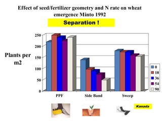 Effect of seed/fertilizer geometry and N rate on wheat
                    emergence Minto 1992
                          Separation !

             250

             200

Plants per   150
   m2
             100                                                  0
                                                                  18
              50                                                  36
                                                                  54
               0                                                  90
                    PPF          Side Band       Sweep

                                                         Kanada
 