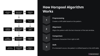 Horspool Pattern matching Algorithm.pptx
