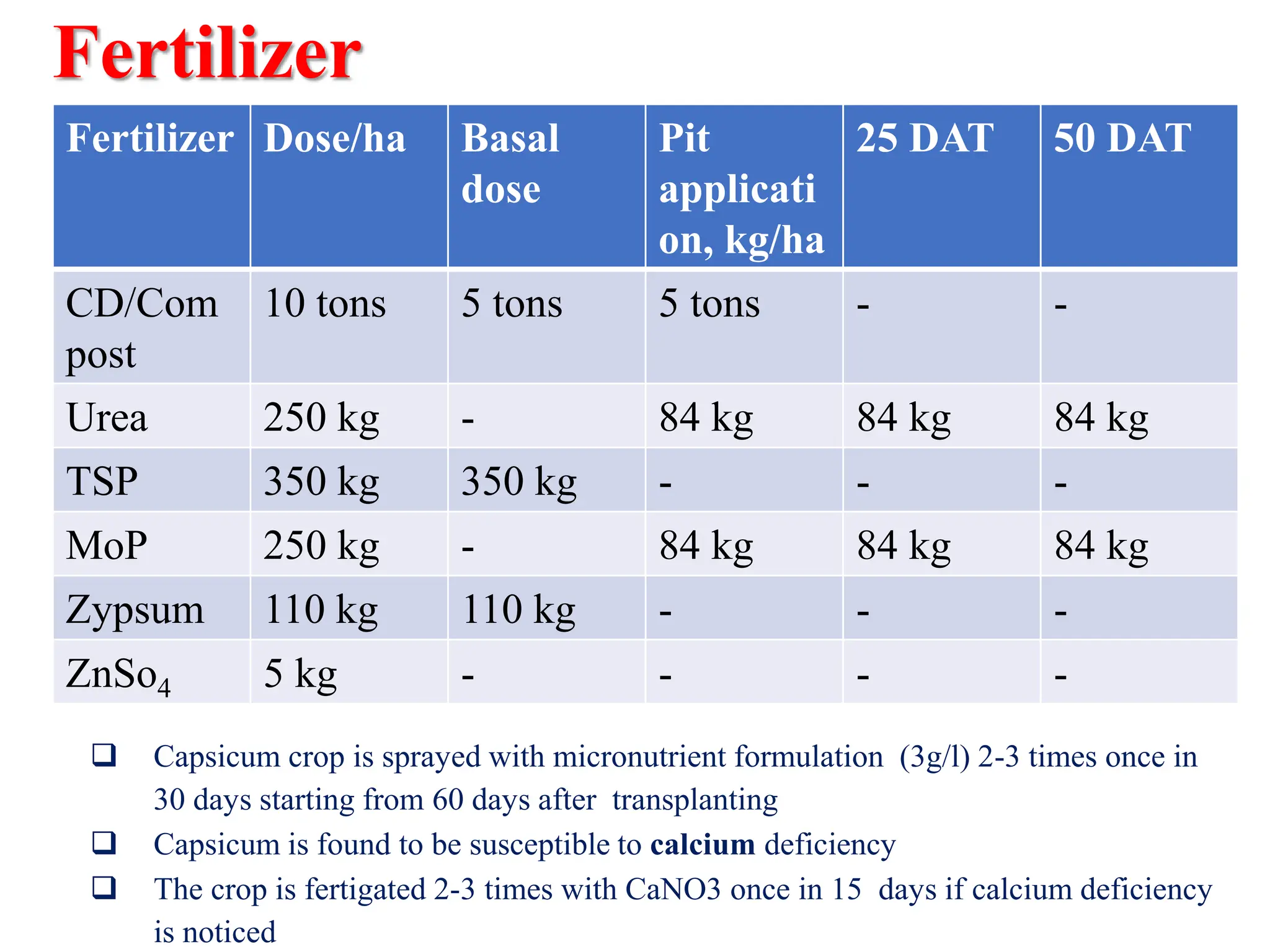 Fertilizer
 Capsicum crop is sprayed with micronutrient formulation (3g/l) 2-3 times once in
30 days starting from 60 days after transplanting
 Capsicum is found to be susceptible to calcium deficiency
 The crop is fertigated 2-3 times with CaNO3 once in 15 days if calcium deficiency
is noticed
Fertilizer Dose/ha Basal
dose
Pit
applicati
on, kg/ha
25 DAT 50 DAT
CD/Com
post
10 tons 5 tons 5 tons - -
Urea 250 kg - 84 kg 84 kg 84 kg
TSP 350 kg 350 kg - - -
MoP 250 kg - 84 kg 84 kg 84 kg
Zypsum 110 kg 110 kg - - -
ZnSo4 5 kg - - - -
 