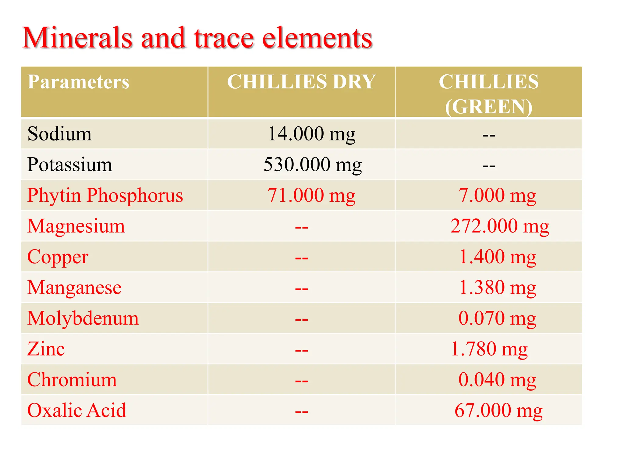 Parameters CHILLIES DRY CHILLIES
(GREEN)
Sodium 14.000 mg --
Potassium 530.000 mg --
Phytin Phosphorus 71.000 mg 7.000 mg
Magnesium -- 272.000 mg
Copper -- 1.400 mg
Manganese -- 1.380 mg
Molybdenum -- 0.070 mg
Zinc -- 1.780 mg
Chromium -- 0.040 mg
Oxalic Acid -- 67.000 mg
Minerals and trace elements
 