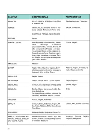 PLANTAS
ABÓBORA
ALFACE
ACELGA
ALHO E CEBOLA
AMENDOIM
BATATA
BERINJELA
BETERRABA
CEBOLINHA
CENOURA
CHICÒRIA
ERVILHA
ESPINAFRE
FAMÍLIA CRUCIFERAE (RE-
POLHO, COUVE, BRÓCO-
LIS, COUVE-FLOR)
COMPANHEIRAS
MILHO, VAGEM, ACELGA, CHICÓRIA
E AMENDOIM
CENOURA, RABANETE (torna-os ma-
cios). Estes 3 formam um “time” forte
MORANGO, PEPINO, ALHO-PORRO
Vagem
Alface (protege contra lesmas), Beter-
raba, Morango, Camomila
(espaçadamente), Tomate, Couve. O
alho tem grande afinidade com rosei-
ras, protegendo-as contra pragas e re-
forçando seu perfume. A cebola espan-
ta a mosca que ataca a cenoura. Den-
tes de alho em sacos de cereais prote-
gem contra a broca.
Abóbora
Feijão, Milho, Repolho, Tagetes, Berin-
jela (espaçadamente como iscas para
besouro), Alho, ervilha, Couve
Feijão, Vagem
Cebola, Alface, Nabo, Couve, Vagem
Cenoura, Couve (protege contra pulgão)
Ervilha, Alface, Manjerona, Feijão, Ce-
bola, Cebolinha
(as duas últimas repelem a mosca da
cenoura), Rabanete, Alecrim, Tomate
Rúcula, Vagem, Rabanete
Cenoura, Nabo, Rabanete, Pepino, Mi-
lho, feijão, Abóbora, Milho-Doce, Ervas
Aromáticas
Morango, Feijão, Beterraba, Couve-Flor
Plantas Aromáticas, Batata, Aipo, Be-
terraba, Cebola, Alface (protege contra
a borboleta da couve)
ANTAGONISTAS
Batata e Legumes Tuberosos
SALSA, GIRASSOL
Ervilha, Feijão
Abóbora, Pepino, Girassol, To-
mate, Maçã, Abobrinha
Feijão-Trepador
Ervilha, Feijão
Endro
Cebola, Alho, Batata, Gladíolos
Morango, Tomate, Feijão-
Trepador, Manjerona
24
 