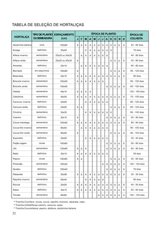 X
X
X
X
X
X
X
X
X
X
X
X
X
X
X
X
X
X
X
X
X
X
X
X
X
X
X
X
X
X
X
X
X
X
X
X
X
X
X
X
X
X
X
X
X
X
X
X
X
X
X
X
X
X
HORTALIÇA
TIPODEPLANTIO
OUSEMEADURA
ESPAÇAMENTO
(cm)
ÉPOCA DE PLANTIO ÉPOCA DE
COLHEITA
Abobrinha italiana
Acelga
Alface inverno
Alface verão
Almeirão
Berinjela
Beterraba
Brócolis inverno
Brócolis verão
Cebola
Cebolinha
Cenoura inverno
Cenoura verão
Chicória
Coentro
Couve manteiga
Couve-flor inverno
Couve-flor verão
Espinafre
Feijão-vagem
Jiló
Nabo
Pepino
Pimentão
Quiabo
Rabanete
Repolho inverno
Rúcula
Salsa
Tomate
** Família Crucífera: rúcula, couve, repolho, brócolis, rabanete, nabo.
** Família Umbelliferae:coentro, cenoura, salsa.
** Família Cucurbitácea: pepino, abóbora, abobrinha italiana.
cova
definitivo
sementeira
sementeira
definitivo
em saquinhos
definitivo
sementeira
sementeira
sementeira
sementeira
definitivo
definitivo
sementeira
definitivo
sementeira
sementeira
sementeira
definitivo
covas
sementeira
definitivo
covas
sementeira
definitivo
definitivo
sementeira
definitivo
definitivo
sementeira
100x60
20x40
25x25 ou 30x30
25x25 ou 30x30
25x15
150x80
20x10
100x50
100x50
40x10
40x05
20x05
20x05
30x30
20x10
100x50
80x50
80x50
25x05
100x60
120x80
30x15
100x60
100x40
100x40
20x08
60x40
20x05
30x10
80x60
J F M A M J J A S O N D
X
X
X
X
X
X
X
X
X
X
X
X
X
X
X
X
X
X
X
X
X
X
X
X
X
X
X
X
X
X
X
X
X
X
X
X
X
X
X
X
X
X
X
X
X
X
X
X
X
X
X
X
X
X
X
X
X
X
X
X
X
X
X
X
X
X
X
X
X
X
X
X
X
X
X
X
X
X
X
X
X
X
X
X
X
X
X
X
X
X
X
X
X
X
X
X
X
X
X
X
X
X
X
X
X
X
X
X
X
X
X
X
X
X
X
X
X
X
X
X
X
X
X
X
X
X
X
X
X
X
X
X
X
X
X
X
X
X
X
X
X
X
X
X
X
X
X
X
X
X
X
X
X
X
X
X
X
X
X
X
X
X
X
X
X
X
X
X
X
X
40 - 60 dias
70 dias
45 - 80 dias
45 - 80 dias
60 - 80 dias
90 - 120 dias
60 dias
80 - 100 dias
80 - 100 dias
120 - 150 dias
70 - 100 dias
80 - 120 dias
80 - 120 dias
80 - 100 dias
50 - 80 dias
80 - 90 dias
90 - 100 dias
90 - 100 dias
30 - 40 dias
50 - 80 dias
60 - 90 dias
55 dias
40 - 60 dias
100 - 120 dias
70 dias
25 - 30 dias
90 dias
40 - 50 dias
50 - 60 dias
100 - 120 dias
TABELA DE SELEÇÃO DE HORTALIÇAS
32
 