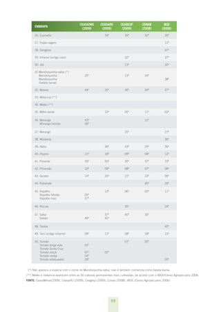 59
EMBRAPA
CEASA/MG
(2009)
CEASA/RJ
(2009)
CEAGESP
(2009)
CONAB
(2008)
IBGE
(2006)
26. Espinafre 39º 39º 32º 30º
27. Feijão-vagem 12º
28. Gengibre 41º
29. Inhame (antigo cará) 32º 37º
30. Jiló 23º 30º
31.Mandioquinha-salsa (*)
Mandioquinha
Mandioquinha
(batata baroa)
25º 13º 24º
38º
32. Maxixe 44º 32º 36º 34º 47º
33. Melancia (**)
34. Melão (**)
35. Milho-verde 10º 05º 11º 03º
36. Moranga
Moranga híbrida
43º
06º
12º
37. Morango 25º 27º
38. Mostarda 36º
39. Nabo 36º 43º 29º 39º
40. Pepino 15º 18º 09º 08º 12º
41. Pimenta 35º 50º 30º 37º 23º
42. Pimentão 33º 09º 08º 07º 08º
43. Quiabo 14º 20º 21º 23º 09º
44. Rabanete 45º 29º
45. Repolho
Repolho híbrido
Repolho roxo
05º
27º
13º 06º 05º 11º
46. Rúcula 35º 24º
47. Salsa
Salsão 49º
37º
45º
40º 30º
48. Taioba 40º
49. Taro (antigo inhame) 09º 12º 28º 18º 15º
50. Tomate
Tomate longa vida
Tomate Santa Cruz
Tomate maçã
Tomate cereja
Tomate estaqueado
02º
07º
24º
29º
02º
01º 02º
05º
(*) Não aparece a espécie com o nome de Mandioquinha-salsa, mas é também conhecida como batata-baroa.
(**) Melão e melancia aparecem entre as 50 culturas permanentes mais cultivadas, de acordo com o IBGE/Censo Agropecuário 2006.
FONTE: CeasaMinas(2009), Ceasa/RJ (2009), Ceagesp (2009), Conab (2008), IBGE (Censo Agropecuário 2006).
 