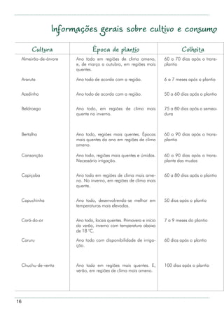 16
Informações gerais sobre cultivo e consumo
Cultura Época de plantio Colheita
Almeirão-de-árvore Ano todo em regiões de clima ameno,
e, de março a outubro, em regiões mais
quentes.
60 a 70 dias após o trans-
plantio
Araruta Ano todo de acordo com a região. 6 a 7 meses após o plantio
Azedinha Ano todo de acordo com a região. 50 a 60 dias após o plantio
Beldroega Ano todo, em regiões de clima mais
quente no inverno.
75 a 80 dias após a semea-
dura
Bertalha Ano todo, regiões mais quentes. Épocas
mais quentes do ano em regiões de clima
ameno.
60 a 90 dias após o trans-
plantio
Cansanção Ano todo, regiões mais quentes e úmidas.
Necessário irrigação.
60 a 90 dias após o trans-
plante das mudas
Capiçoba Ano todo em regiões de clima mais ame-
no. No inverno, em regiões de clima mais
quente.
60 a 80 dias após o plantio
Capuchinha Ano todo, desenvolvendo-se melhor em
temperaturas mais elevadas.
50 dias após o plantio
Cará-do-ar Ano todo, locais quentes. Primavera e início
do verão, inverno com temperatura abaixo
de 18 °C.
7 a 9 meses do plantio
Caruru Ano todo com disponibilidade de irriga-
ção.
60 dias após o plantio
Chuchu-de-vento Ano todo em regiões mais quentes. E,
verão, em regiões de clima mais ameno.
100 dias após o plantio
 