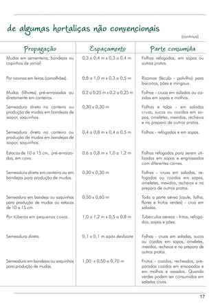17
Propagação Espaçamento Parte consumida
Mudas em sementeira, bandejas ou
copinhos de jornal.
0,3 a 0,4 m x 0,3 a 0,4 m Folhas refogadas, em sopas ou
outros pratos.
Por rizomas em leiras (camalhões). 0,8 a 1,0 m x 0,3 a 0,5 m Rizomas (fécula - polvilho) para
biscoitos, pães e mingaus.
Mudas (filhotes) pré-enraizadas ou
diretamente em canteiros.
0,2 a 0,25 m x 0,2 a 0,25 m Folhas - cruas em saladas ou co-
zidas em sopas e molhos.
Semeadura direta no canteiro ou
produção de mudas em bandejas de
isopor, saquinhos.
0,30 x 0,30 m Folhas e talos - em saladas
cruas, sucos ou cozidos em so-
pas, omeletes, mexidos, recheios
e no preparo de outros pratos.
Semeadura direta no canteiro ou
produção de mudas em bandejas de
isopor, saquinhos.
0,4 a 0,8 m x 0,4 a 0,5 m Folhas - refogadas e em sopas.
Estacas de 10 a 15 cm, pré-enraiza-
das, em cova.
0,6 a 0,8 m x 1,0 a 1,2 m Folhas refogadas para serem uti-
lizadas em sopas e engrossados
com diferentes carnes.
Semeadura direta em canteiro ou em
bandejas para produção de mudas.
0,30 x 0,30 m Folhas - cruas em saladas, re-
fogadas ou cozidas em sopas,
omeletes, mexidos, recheios e no
preparo de outros pratos.
Semeadura em bandeja ou saquinhos
para produção de mudas ou estacas
de 10 a 15 cm.
0,50 x 0,60 m Toda a parte aérea (caule, folha,
flores e frutos verdes) - crua em
saladas.
Por túberas em pequenas covas. 1,0 a 1,2 m x 0,5 a 0,8 m Tubérculos aéreos - fritos, refoga-
dos, sopas e pães.
Semeadura direta. 0,1 x 0,1 m após desbaste Folhas - cruas em saladas, sucos
ou cozidas em sopas, omeletes,
mexidos, recheios e no preparo de
outros pratos.
Semeadura em bandejas ou saquinhos
para produção de mudas.
1,00 x 0,50 a 0,70 m Frutos - cozidos, recheados, pre-
parados cozidos em ensopados e
em molhos e assados. Quando
verdes podem ser consumidos em
saladas cruas.
de algumas hortaliças não convencionais
(continua)
 