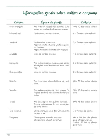 18
Cultura Época de plantio Colheita
Feijão-mangalô Ano todo em regiões mais quentes. E, no
verão, em regiões de clima mais ameno.
40 a 70 dias após o semeio
Inhame (cará) No início do período chuvoso. 6 a 7 meses após o plantio
Jacatupé Na Amazônia o ano todo.
Região Sudeste e Centro-Oeste no perío-
do chuvoso.
Região Nordeste: ano todo com irrigação.
5 a 7 meses após o plantio
Jurubeba Início do período chuvoso. 4 a 6 meses após o plantio
Mangarito Ano todo em regiões mais quentes. Verão,
em regiões com temperaturas mais ame-
nas.
6 a 8 meses após o plantio
Ora-pro-nóbis Início do período chuvoso. 2 a 3 meses após o plantio
Peixinho Ano todo com disponibilidade de umi-
dade.
60 a 70 dias após o plantio
Serralha Ano todo em regiões de clima ameno. Em
regiões de clima mais quente de março a
junho.
50 a 60 dias após a semea-
dura
Taioba Ano todo, regiões mais quentes e úmidas.
Épocas mais quentes do ano em regiões
de clima ameno.
60 a 75 dias após o plantio
Taro (inhame) Clima ameno, de set. a dez. Clima quente,
de ago. a fev.
7 a 9 meses do plantio
Vinagreira Clima quente e úmido, ano todo.
Clima ameno set./out. e mar./abr.
60 a 90 dias do plantio
para folhagem/ramos
150 a 180 dias do plantio
para frutos
Informações gerais sobre cultivo e consumo
 