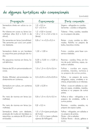 19
Propagação Espaçamento Parte consumida
Semeadura direta em sulcos ou co-
vas.
1,0 x 0,5 m
0,7 x 0,15 m
Vagens - refogadas ou cozidas.
Sementes - cozidas e refogadas.
Por túberas em covas ou leiras (ca-
malhões) altas (0,3 a 0,35 m de
altura).
1,2 x 0,8 m (covas)
1,0 a 1,2 m x 0,4 a 0,6 m
(leiras)
Túberas - fritas, cozidas, assadas
ou no preparo de pães.
Por sementes em leiras (camalhões).
Três sementes por cova com poste-
rior desbaste.
0,8 a 1 m x 0,3 a 0,5 m Raízes - cruas, cozidas ou defu-
madas. Polvilho no preparo de
bolos, biscoitos e tortas.
Semeadura direta ou em bandejas
ou saquinhos para produção de mu-
das.
1,50 x 1,00 m Frutos - cozidos, para fazer con-
servas e bebidas.
Por pequenos rizomas em leiras, lo-
cal definitivo.
0,30 a 0,50 m x 0,20 a
0,30 m
Rizomas - cozidos, fritos, em for-
ma de purê, bolinhos, sopas, as-
sados e saladas.
Estacas de 20 cm pré-enraizadas em
covas.
1,0 a 1,3 m x 0,4 a 0,6 m Folhas - cozidas em sopas,
omeletes, mexidos, recheios e
no preparo de outros pratos.
Mudas (filhotes) pré-enraizadas ou
diretamente em canteiros.
0,2 a 0,25 m x 0,2 a 0,25 m Folhas - no preparo de sucos,
refogados, sopas, omeletes e re-
cheios, empanadas ou à milanesa.
Semeadura em sulcos, em canteiros
“sementeira”.
0,30 x 0,30 m Folhas - cruas em saladas ou cozi-
das em sopas, omeletes, mexidos,
recheios e no preparo de outros
pratos.
Por meio de rizomas em leiras (ca-
malhões).
0,8 a 1,0 m x 0,4 a 0,5 m Folhas e talos - refogados e no
preparo de omeletes, suflês e
outros pratos.
Por meio de rizomas em leiras (ca-
malhões).
0,8 x 0,5 m Rizomas - cozidos, assados, no
preparo de sopas e pães.
Semeadura direta com desbaste,
produção de mudas em bandejas ou
saquinhos, ou estacas de 20 cm pré-
enraizadas.
1,0 x 1,0 m (para produção
de frutos)
1,0 x 0,5 m (para colheita
apenas de folhagem)
Folhas - refogadas, em saladas e
no preparo de pratos;
Flores - chá e saladas;
Cálices florais - doces, geleias e
sucos.
(conclusão)
de algumas hortaliças não convencionais
 