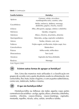 22
Existem outras formas de agrupar as hortaliças?
Sim. Uma das maneiras mais utilizadas é a classificação em
grupos de acordo com a parte da planta usada na alimentação, tais
como folha, flor, fruto, haste e legume, e com as partes subterrâneas,
como raiz, tubérculo, bulbo e rizoma.
O que são hortaliças-folha?
Hortaliças-folha ou folhosas são todas aquelas cujas partes
comestíveissãoasfolhas–acelga,agrião,alface,almeirão,cebolinha,
coentro, chicória, couve-chinesa, couve-manteiga, espinafre,
mostarda, repolho, rúcula, salsa, salsão, serralha e taioba.
19
20
Fonte: Filgueira (2000).
Tabela 1. Continuação
Família botânica Hortaliça
Apiácea
Cenoura, salsão, erva-doce,
mandioquinha-salsa, coentro, salsa
Cucurbitácea
Melão, melancia, abóbora, moranga,
abobrinha, pepino, chuchu, maxixe
Liliácea Alho, alho-porró, aspargo, cebola e cebolinha
Malvácea Quiabo, vinagreira
Asterácea Alface, chicória, alcachofra, almeirão
Quenopodiácea Beterraba, acelga, espinafre verdadeiro
Arácea Taioba, inhame, cará, taro
Fabácea Feijão-vagem, ervilha-torta, feijão-caupi, fava
Convolvulácea Batata-doce
Poácea Milho-verde, milho-doce
Dioscoreácea Taro (cará)
Aizoácea Espinafre-da-Nova-Zelândia
Rosácea Morango
 