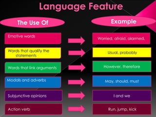 The Use Of
Emotive words

Words that qualify the
statements
Words that link arguments

Example
Worried, afraid, alarmed,
Usual, probably
However, therefore

Modals and adverbs

May, should, must

Subjunctive opinions

I and we

Action verb

Run, jump, kick

 