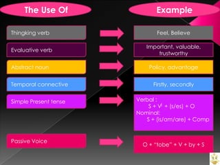 The Use Of

Example

Thingking verb

Feel, Believe

Evaluative verb

Important, valuable,
trustworthy

Abstract noun

Policy, advantage

Temporal connective

Firstly, secondly

Simple Present tense

Verbal :
S + V + (s/es) + O
Nominal:
S + (is/am/are) + Comp

Passive Voice

O + “tobe” + V + by + S

 
