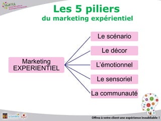 12
Marketing
EXPERIENTIEL
Le scénario
Le décor
L’émotionnel
Le sensoriel
La communauté
Les 5 piliers
du marketing expérientiel
 