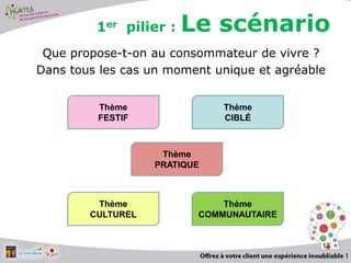 Que propose-t-on au consommateur de vivre ?
Dans tous les cas un moment unique et agréable
13
1er pilier : Le scénario
Thème
FESTIF
Thème
CIBLÉ
Thème
CULTUREL
Thème
COMMUNAUTAIRE
Thème
PRATIQUE
 