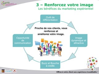 Outil de
différentiation
Image
dynamique et
attractive
Buzz et Bouche
à oreille
Opportunité
de
communication
23
3 – Renforcez votre image
Les bénéfices du marketing expérientiel
Proche de vos clients, vous
renforcez et
améliorez votre image.
 