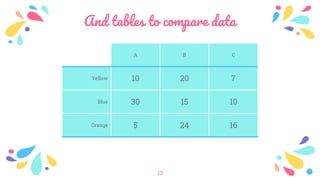 And tables to compare data
A B C
Yellow 10 20 7
Blue 30 15 10
Orange 5 24 16
13
 