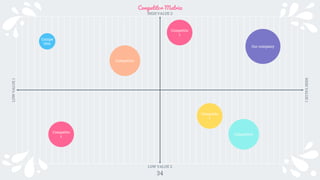 Competitor Matrix
34
LOW
VALUE
1
HIGH
VALUE
1
LOW VALUE 2
HIGH VALUE 2
Our company
Competitor
Competito
r
Competito
r
Competitor
Competito
r
Compe
titor
 