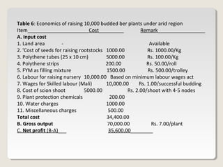 Table 6: Economics of raising 10,000 budded ber plants under arid region
Item______________________Cost_________ Remark_________________
A. Input cost
1. Land area - Available
2. 'Cost of seeds for raising rootstocks 1000.00 Rs. 1000.00/Kg
3. Polythene tubes (25 x 10 cm) 5000.00 Rs. 100.00/Kg
4. Polythene strips 200.00 Rs. 50.00/roll
5. FYM as filling mixture 1500.00 Rs. 500.00/trolley
6. Labour for raising nursery 10,000.00 Based on minimum labour wages act
7. Wages for Skilled labour (Mali) 10,000.00 Rs. 1.00/successful budding
8. Cost of scion shoot 5000.00 Rs. 2.00/shoot with 4-5 nodes
9. Plant protection chemicals 200.00
10. Water charges 1000.00
11. Miscellaneous charges 500.00
Total cost 34,400.00
B. Gross output 70,000.00 Rs. 7.00/plant
C. Net profit (B-A)___ 35,600.00________
 