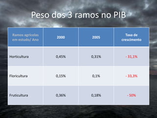 Peso dos 3 ramos no PIB
 Ramos agrícolas                       Taxa de
                     2000    2005
 em estudo/ Ano                      crescimento



Horticultura         0,45%   0,31%     - 31,1%



Floricultura         0,15%   0,1%      - 33,3%



Fruticultura         0,36%   0,18%       - 50%
 