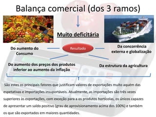 Balança comercial (dos 3 ramos)

                                 Muito deficitária

    Do aumento do                        Resultado                    Da concorrência
      Consumo                                                      externa e globalização

  Do aumento dos preços dos produtos                       Da estrutura da agricultura
    inferior ao aumento da inflação


São estes os principais fatores que justificam valores de exportações muito aquém das
espetativas e importações insuportáveis. Atualmente, as importações são três vezes
superiores às exportações, com exceção para a os produtos hortícolas, os únicos capazes
de apresentar um saldo positivo (grau de aprovisionamento acima dos 100%) e também
os que são exportados em maiores quantidades.
 