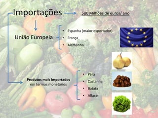 Importações                       580 Milhões de euros/ ano


                       • Espanha (maior exportador)
União Europeia         • França
                       • Alemanha




                                  • Pêra
    Produtos mais importados      • Castanha
      em termos monetários
                                  • Batata
                                  • Alface
 