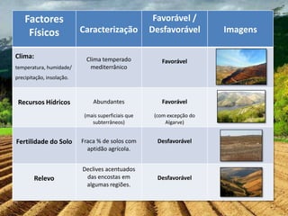 Factores                                          Favorável /
     Físicos               Caracterização            Desfavorável        Imagens

Clima:                       Clima temperado             Favorável
temperatura, humidade/        mediterrânico
precipitação, insolação.



 Recursos Hídricos             Abundantes                Favorável

                            (mais superficiais que    (com excepção do
                               subterrâneos)              Algarve)


Fertilidade do Solo        Fraca % de solos com        Desfavorável
                             aptidão agrícola.


                           Declives acentuados
        Relevo              das encostas em            Desfavorável
                            algumas regiões.
 
