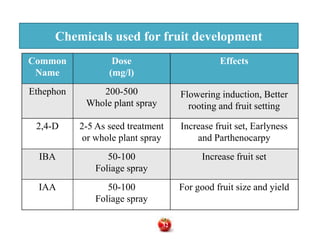 Chemicals used for fruit development
Common
Name
Dose
(mg/l)
Effects
Ethephon 200-500
Whole plant spray
Flowering induction, Better
rooting and fruit setting
2,4-D 2-5 As seed treatment
or whole plant spray
Increase fruit set, Earlyness
and Parthenocarpy
2,4-D 2-5 As seed treatment
or whole plant spray
Increase fruit set, Earlyness
and Parthenocarpy
IBA 50-100
Foliage spray
Increase fruit set
IAA 50-100
Foliage spray
For good fruit size and yield
32
 