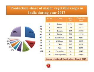 Production share of major vegetable crops in
India during year 2017
Production share of major vegetable crops in
India during year 2017
Sr. No Crop Area
(ha)
Production
(mt)
1 Potato 2179 48605
2 Onion 1306 22427
3 Tomato 797 20708
4 Brinjal 733 12510
5 Cauliflower 454 8557
27%25%
1
2
3
4
5 Cauliflower 454 8557
6 Cabbage 395 8807
7 Okra 507 6003
8 Peas 530 5345
9 Cucumber 74 1142
10 Other vegetable 3263 44068
Source :National Horticulture Board 2017Source :National Horticulture Board 2017
3
12%
12%7%5%
5%
3%
3%
1%
5
6
7
8
9
10
 