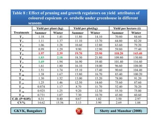 Table 8 : Effect of pruning and growth regulators on yield attributes of
coloured capsicum cv. orobelle under greenhouse in different
seasons
Table 8 : Effect of pruning and growth regulators on yield attributes of
coloured capsicum cv. orobelle under greenhouse in different
seasons
Treatments
Yield per plant (kg) Yield per plot(kg) Yield per hectare (t)
Summer Winter Summer Winter Summer Winter
T 1 1.18 1.41 11.80 14.10 70.80 84.60
T 2 1.11 1.37 11.10 13.70 64.80 82.20
T 3 1.06 1.28 10.60 12.80 63.60 79.20
T 4 0.99 1.29 9.90 12.90 59.80 77.40
T 5 1.97 2.39 19.70 23.90 118.20 143.40
T 6 1.83 2.18 18.30 21.80 109.80 130.80
T 7 1.69 1.94 16.90 19.40 101.40 116.40T 7 1.69 1.94 16.90 19.40 101.40 116.40
T 8 1.61 1.80 16.10 18.00 96.60 108.00
T 9 1.51 1.74 15.10 17.40 90.60 104.40
T 10 1.38 1.67 13.80 16.70 83.40 100.20
T 11 1.30 1.52 13.00 15.20 78.00 91.20
T 12 1.25 1.46 12.50 14.60 75.60 87.60
T 13 0.874 1.17 8.70 11.70 52.40 70.20
T 14 0.925 1.25 9.20 12.50 55.50 75.00
T 15 0.731 1.07 7.30 10.70 43.80 60.60
C.D. (P=0.05) 0.31 0.40 0.67 1.02 3.50 2.97
CV% 14.62 15.56 3.13 3.90 2.69 1.88
GKVK, Bangalore Shetty and Manohar (2008)41
 