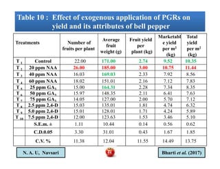 Table 10 : Effect of exogenous application of PGRs on
yield and its attributes of bell pepper
Table 10 : Effect of exogenous application of PGRs on
yield and its attributes of bell pepper
Treatments Number of
fruits per plant
Average
fruit
weight (g)
Fruit yield
per
plant (kg)
Marketabl
e yield
per m2
(kg)
Total
yield
per m2
(kg)
T 1 Control 22.00 171.00 2.74 9.52 10.35
T 2 20 ppm NAA 26.00 185.00 3.00 10.75 11.44
T 3 40 ppm NAA 16.03 169.03 2.33 7.92 8.56
T 4 60 ppm NAA 18.02 151.01 2.16 7.12 7.83
T 5 25 ppm GA3 15.00 164.31 2.28 7.34 8.35T 5 25 ppm GA3 15.00 164.31 2.28 7.34 8.35
T 6 50 ppm GA3 15.97 148.35 2.11 6.41 7.63
T 7 75 ppm GA3 14.05 127.00 2.00 5.70 7.12
T 8 2.5 ppm 2,4-D 15.03 135.01 1.81 4.74 6.32
T 9 5.0 ppm 2,4-D 15.01 128.01 1.71 4.24 5.89
T 10 7.5 ppm 2,4-D 12.00 123.63 1.53 3.46 5.10
S.E.m. ± 1.11 10.44 0.14 0.56 0.62
C.D.0.05 3.30 31.01 0.43 1.67 1.85
C.V. % 11.38 12.04 11.55 14.49 13.75
Bharti et al. (2017)N. A. U, Navsari 44
 