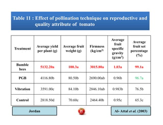 Table 11 : Effect of pollination technique on reproductive and
quality attribute of tomato
Table 11 : Effect of pollination technique on reproductive and
quality attribute of tomato
Treatment
Average yield
per plant (g)
Average fruit
weight (g)
Firmness
(kg/cm2)
Average
fruit
specific
gravity
(g/cm3)
Average
fruit set
percentage
(%)
Bumble
bees
Bumble
bees
5132.20a 100.3a 3015.80a 1.03a 99.1a
PGB 4116.80b 80.50b 2690.00ab 0.96b 96.7a
Vibration 3591.00c 84.10b 2846.10ab 0.983b 76.5b
Control 2818.50d 70.60c 2464.40b 0.95c 65.3c
Al- Attal et al. (2003)Jordan 45
 