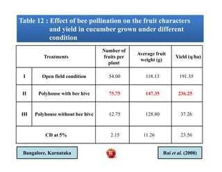 Table 12 : Effect of bee pollination on the fruit characters
and yield in cucumber grown under different
condition
Table 12 : Effect of bee pollination on the fruit characters
and yield in cucumber grown under different
condition
Treatments
Number of
fruits per
plant
Average fruit
weight (g)
Yield (q/ha)
I Open field condition 54.00 118.13 191.35
II Polyhouse with bee hive 75.75 147.35 236.25
III Polyhouse without bee hive 12.75 128.80 37.26
CD at 5% 2.15 11.26 23.56
Rai et al. (2008)Bangalore, Karnataka 46
 