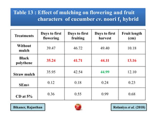 Table 13 : Effect of mulching on flowering and fruit
characters of cucumber cv. noori f1 hybrid
Table 13 : Effect of mulching on flowering and fruit
characters of cucumber cv. noori f1 hybrid
Treatments
Days to first
flowering
Days to first
fruiting
Days to first
harvest
Fruit length
(cm)
Without
mulch
39.47 46.72 49.40 10.18
Black
polythene
35.24 41.71 44.11 13.16
Black
polythene
35.24 41.71 44.11 13.16
Straw mulch
35.95 42.54 44.99 12.10
SEm±
0.12 0.18 0.24 0.23
CD at 5%
0.36 0.55 0.99 0.68
Rolaniya et al. (2018)Bikaner, Rajasthan 47
 