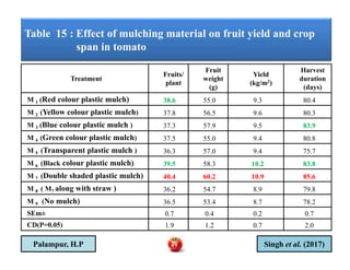 Table 15 : Effect of mulching material on fruit yield and crop
span in tomato
Treatment
Fruits/
plant
Fruit
weight
(g)
Yield
(kg/m2)
Harvest
duration
(days)
M 1 (Red colour plastic mulch) 38.6 55.0 9.3 80.4
M 2 (Yellow colour plastic mulch) 37.8 56.5 9.6 80.3
M 3 (Blue colour plastic mulch ) 37.3 57.9 9.5 83.9
M 4 (Green colour plastic mulch) 37.5 55.0 9.4 80.8M 4 (Green colour plastic mulch) 37.5 55.0 9.4 80.8
M 5 (Transparent plastic mulch ) 36.3 57.0 9.4 75.7
M 6 (Black colour plastic mulch) 39.5 58.3 10.2 83.8
M 7 (Double shaded plastic mulch) 40.4 60.2 10.9 85.6
M 8 ( M7 along with straw ) 36.2 54.7 8.9 79.8
M 9 (No mulch) 36.5 53.4 8.7 78.2
SEm± 0.7 0.4 0.2 0.7
CD(P=0.05) 1.9 1.2 0.7 2.0
Singh et al. (2017)Palampur, H.P 49
 