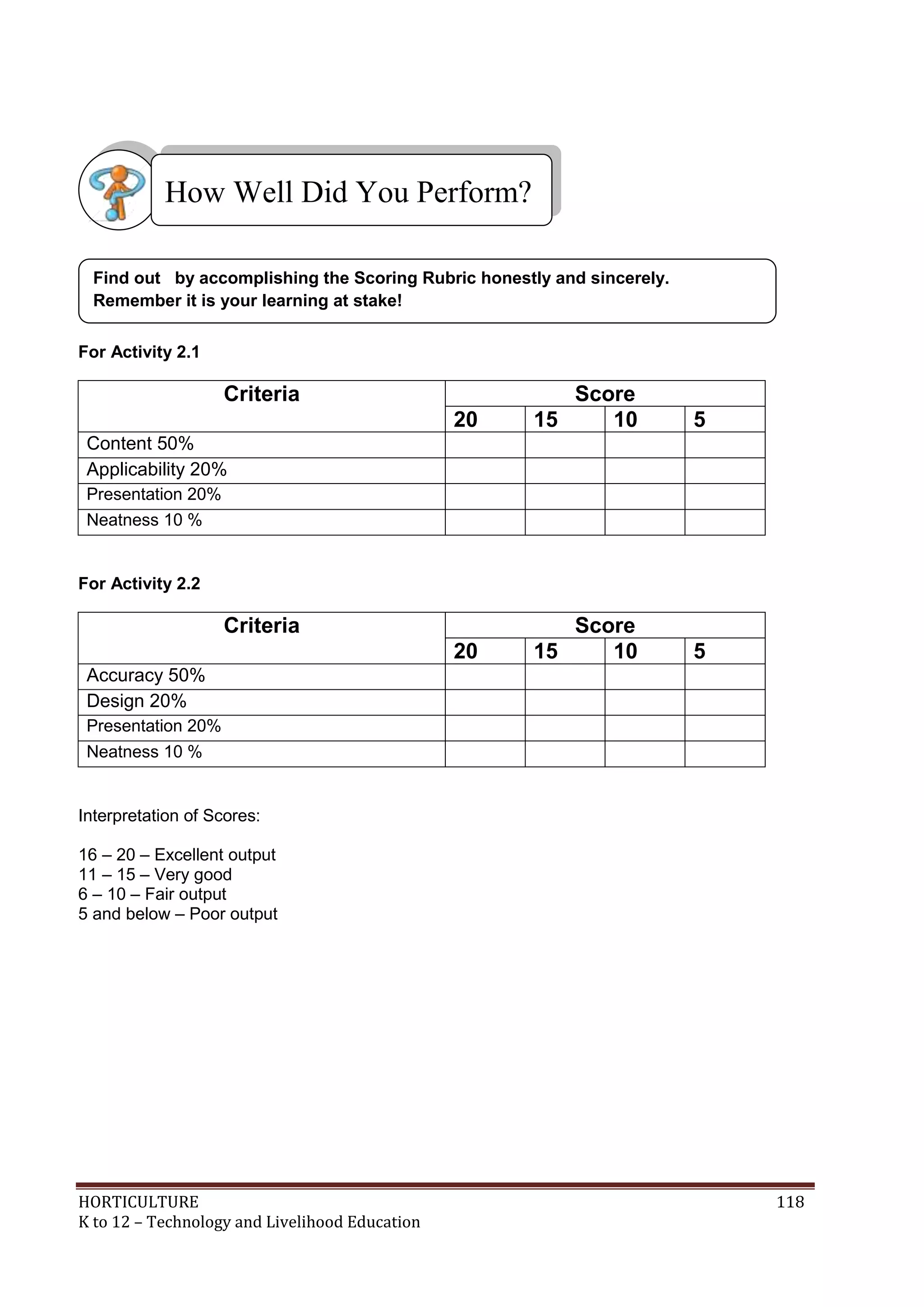 HORTICULTURE 118
K to 12 – Technology and Livelihood Education
For Activity 2.1
Criteria Score
20 15 10 5
Content 50%
Applicability 20%
Presentation 20%
Neatness 10 %
For Activity 2.2
Criteria Score
20 15 10 5
Accuracy 50%
Design 20%
Presentation 20%
Neatness 10 %
Interpretation of Scores:
16 – 20 – Excellent output
11 – 15 – Very good
6 – 10 – Fair output
5 and below – Poor output
Find out by accomplishing the Scoring Rubric honestly and sincerely.
Remember it is your learning at stake!
How Well Did You Perform?
 