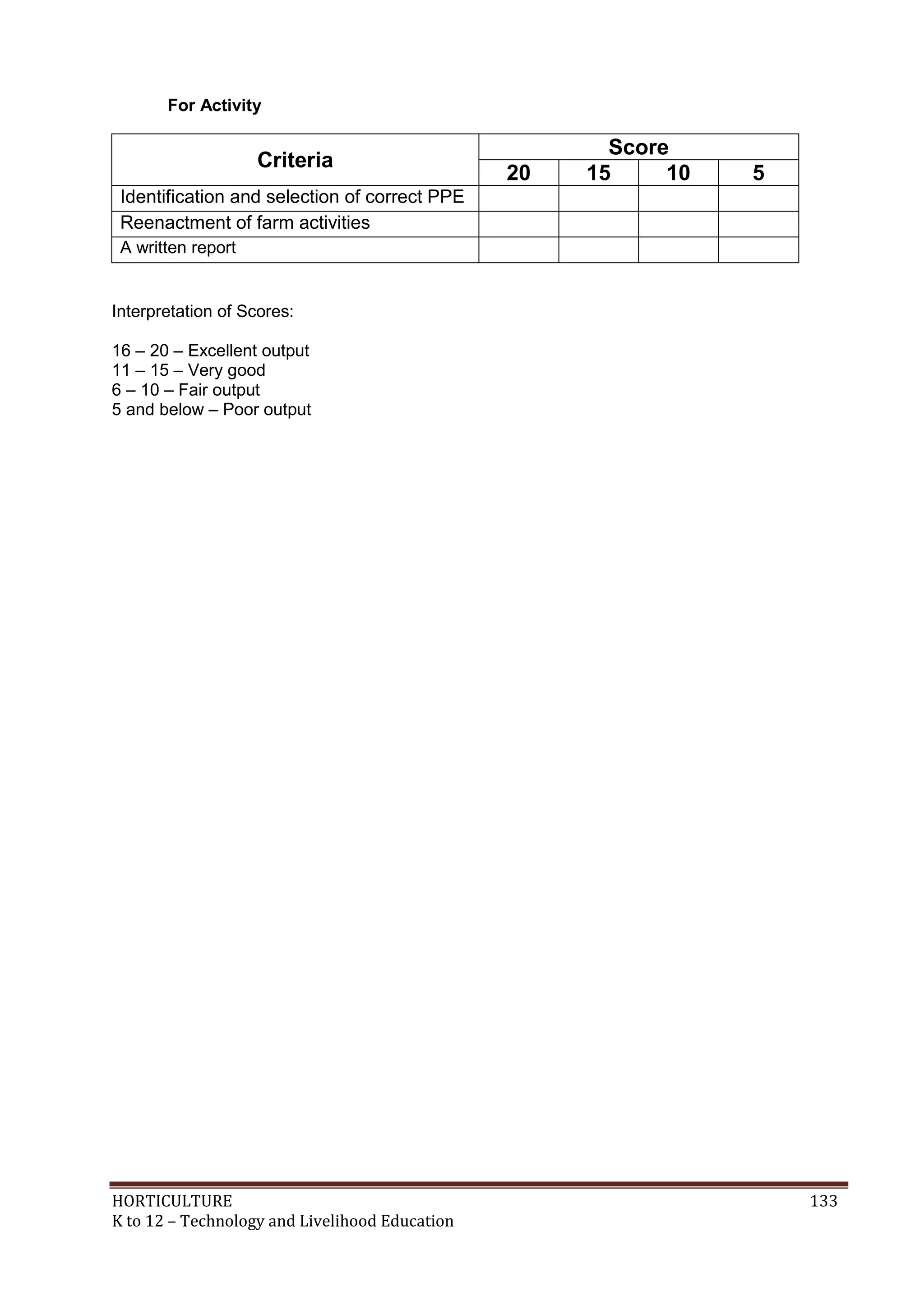 HORTICULTURE 133
K to 12 – Technology and Livelihood Education
For Activity
Criteria
Score
20 15 10 5
Identification and selection of correct PPE
Reenactment of farm activities
A written report
Interpretation of Scores:
16 – 20 – Excellent output
11 – 15 – Very good
6 – 10 – Fair output
5 and below – Poor output
 