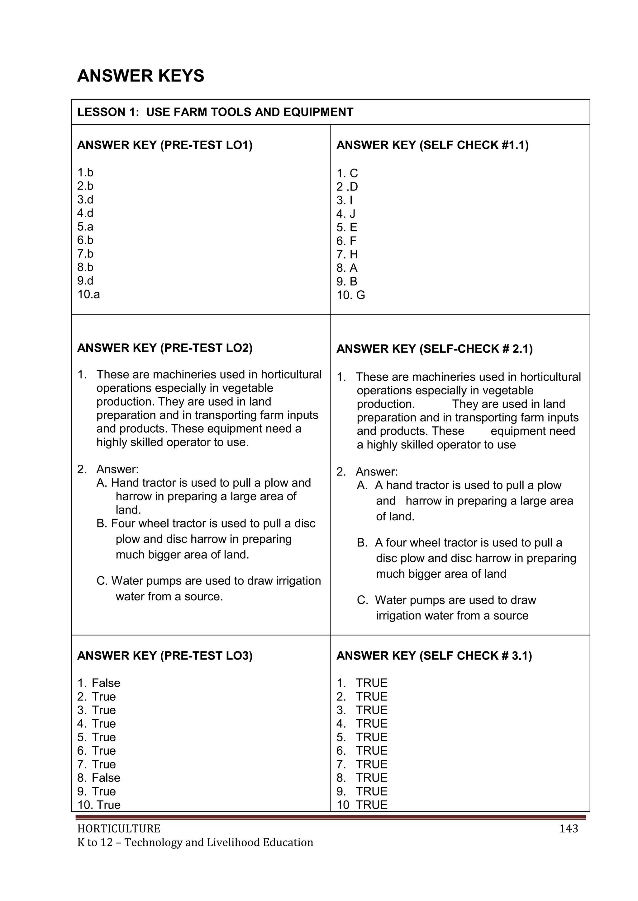HORTICULTURE 143
K to 12 – Technology and Livelihood Education
ANSWER KEYS
LESSON 1: USE FARM TOOLS AND EQUIPMENT
ANSWER KEY (PRE-TEST LO1)
1.b
2.b
3.d
4.d
5.a
6.b
7.b
8.b
9.d
10.a
ANSWER KEY (SELF CHECK #1.1)
1. C
2 .D
3. I
4. J
5. E
6. F
7. H
8. A
9. B
10. G
ANSWER KEY (PRE-TEST LO2)
1. These are machineries used in horticultural
operations especially in vegetable
production. They are used in land
preparation and in transporting farm inputs
and products. These equipment need a
highly skilled operator to use.
2. Answer:
A. Hand tractor is used to pull a plow and
harrow in preparing a large area of
land.
B. Four wheel tractor is used to pull a disc
plow and disc harrow in preparing
much bigger area of land.
C. Water pumps are used to draw irrigation
water from a source.
ANSWER KEY (SELF-CHECK # 2.1)
1. These are machineries used in horticultural
operations especially in vegetable
production. They are used in land
preparation and in transporting farm inputs
and products. These equipment need
a highly skilled operator to use
2. Answer:
A. A hand tractor is used to pull a plow
and harrow in preparing a large area
of land.
B. A four wheel tractor is used to pull a
disc plow and disc harrow in preparing
much bigger area of land
C. Water pumps are used to draw
irrigation water from a source
ANSWER KEY (PRE-TEST LO3)
1. False
2. True
3. True
4. True
5. True
6. True
7. True
8. False
9. True
10. True
ANSWER KEY (SELF CHECK # 3.1)
1. TRUE
2. TRUE
3. TRUE
4. TRUE
5. TRUE
6. TRUE
7. TRUE
8. TRUE
9. TRUE
10 TRUE
 