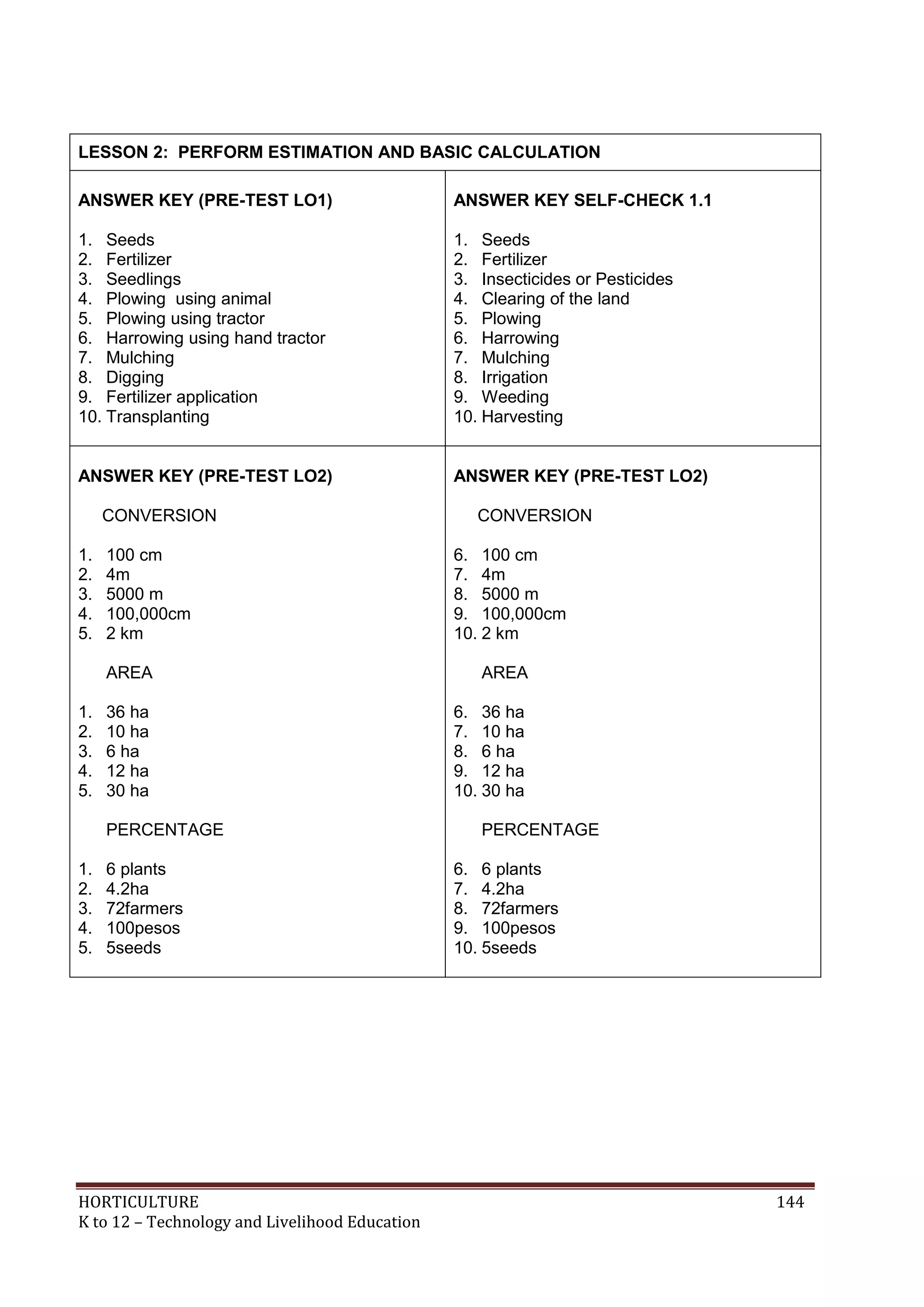HORTICULTURE 144
K to 12 – Technology and Livelihood Education
LESSON 2: PERFORM ESTIMATION AND BASIC CALCULATION
ANSWER KEY (PRE-TEST LO1)
1. Seeds
2. Fertilizer
3. Seedlings
4. Plowing using animal
5. Plowing using tractor
6. Harrowing using hand tractor
7. Mulching
8. Digging
9. Fertilizer application
10. Transplanting
ANSWER KEY SELF-CHECK 1.1
1. Seeds
2. Fertilizer
3. Insecticides or Pesticides
4. Clearing of the land
5. Plowing
6. Harrowing
7. Mulching
8. Irrigation
9. Weeding
10. Harvesting
ANSWER KEY (PRE-TEST LO2)
CONVERSION
1. 100 cm
2. 4m
3. 5000 m
4. 100,000cm
5. 2 km
AREA
1. 36 ha
2. 10 ha
3. 6 ha
4. 12 ha
5. 30 ha
PERCENTAGE
1. 6 plants
2. 4.2ha
3. 72farmers
4. 100pesos
5. 5seeds
ANSWER KEY (PRE-TEST LO2)
CONVERSION
6. 100 cm
7. 4m
8. 5000 m
9. 100,000cm
10. 2 km
AREA
6. 36 ha
7. 10 ha
8. 6 ha
9. 12 ha
10. 30 ha
PERCENTAGE
6. 6 plants
7. 4.2ha
8. 72farmers
9. 100pesos
10. 5seeds
 