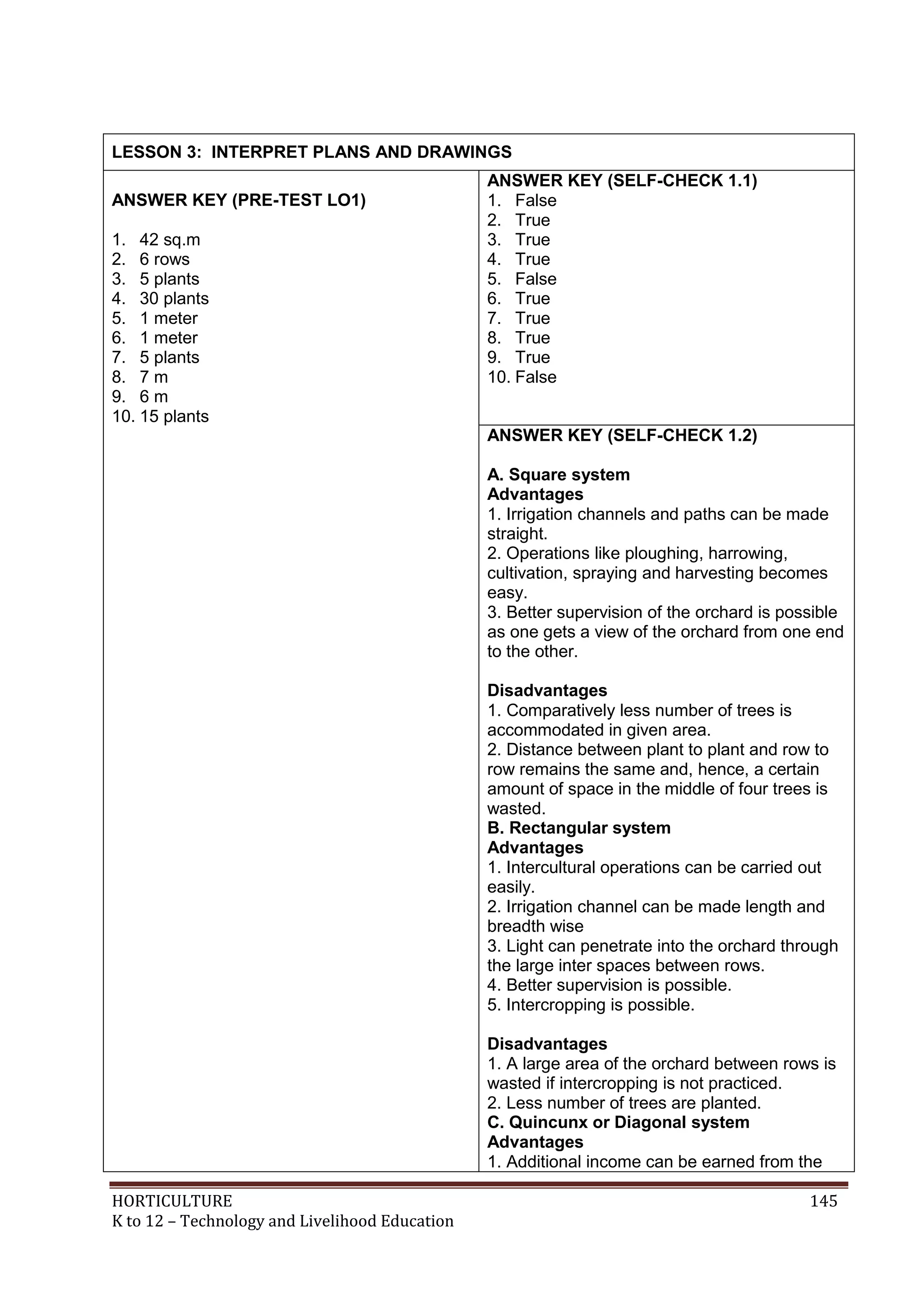 HORTICULTURE 145
K to 12 – Technology and Livelihood Education
LESSON 3: INTERPRET PLANS AND DRAWINGS
ANSWER KEY (PRE-TEST LO1)
1. 42 sq.m
2. 6 rows
3. 5 plants
4. 30 plants
5. 1 meter
6. 1 meter
7. 5 plants
8. 7 m
9. 6 m
10. 15 plants
ANSWER KEY (SELF-CHECK 1.1)
1. False
2. True
3. True
4. True
5. False
6. True
7. True
8. True
9. True
10. False
ANSWER KEY (SELF-CHECK 1.2)
A. Square system
Advantages
1. Irrigation channels and paths can be made
straight.
2. Operations like ploughing, harrowing,
cultivation, spraying and harvesting becomes
easy.
3. Better supervision of the orchard is possible
as one gets a view of the orchard from one end
to the other.
Disadvantages
1. Comparatively less number of trees is
accommodated in given area.
2. Distance between plant to plant and row to
row remains the same and, hence, a certain
amount of space in the middle of four trees is
wasted.
B. Rectangular system
Advantages
1. Intercultural operations can be carried out
easily.
2. Irrigation channel can be made length and
breadth wise
3. Light can penetrate into the orchard through
the large inter spaces between rows.
4. Better supervision is possible.
5. Intercropping is possible.
Disadvantages
1. A large area of the orchard between rows is
wasted if intercropping is not practiced.
2. Less number of trees are planted.
C. Quincunx or Diagonal system
Advantages
1. Additional income can be earned from the
 
