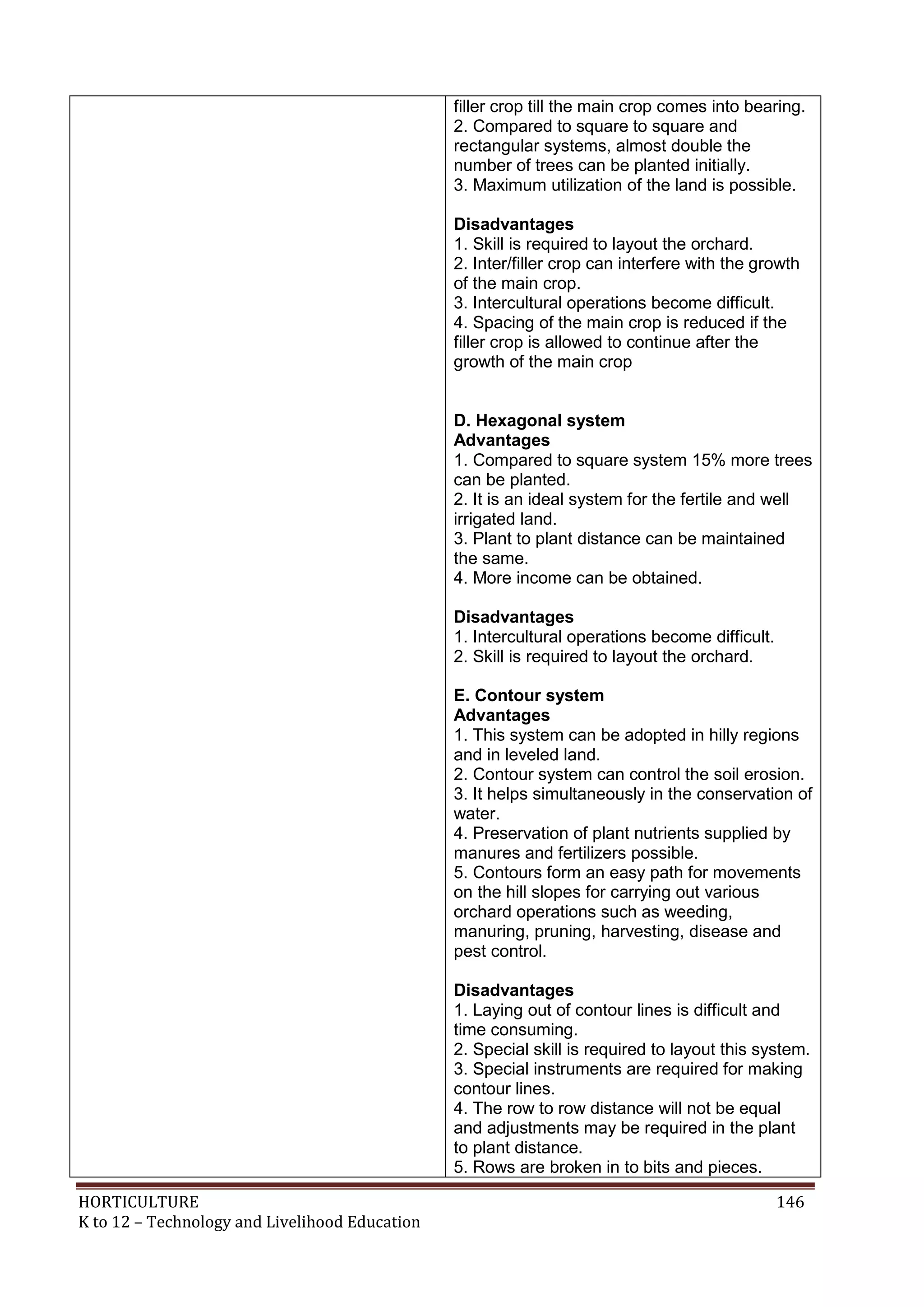 HORTICULTURE 146
K to 12 – Technology and Livelihood Education
filler crop till the main crop comes into bearing.
2. Compared to square to square and
rectangular systems, almost double the
number of trees can be planted initially.
3. Maximum utilization of the land is possible.
Disadvantages
1. Skill is required to layout the orchard.
2. Inter/filler crop can interfere with the growth
of the main crop.
3. Intercultural operations become difficult.
4. Spacing of the main crop is reduced if the
filler crop is allowed to continue after the
growth of the main crop
D. Hexagonal system
Advantages
1. Compared to square system 15% more trees
can be planted.
2. It is an ideal system for the fertile and well
irrigated land.
3. Plant to plant distance can be maintained
the same.
4. More income can be obtained.
Disadvantages
1. Intercultural operations become difficult.
2. Skill is required to layout the orchard.
E. Contour system
Advantages
1. This system can be adopted in hilly regions
and in leveled land.
2. Contour system can control the soil erosion.
3. It helps simultaneously in the conservation of
water.
4. Preservation of plant nutrients supplied by
manures and fertilizers possible.
5. Contours form an easy path for movements
on the hill slopes for carrying out various
orchard operations such as weeding,
manuring, pruning, harvesting, disease and
pest control.
Disadvantages
1. Laying out of contour lines is difficult and
time consuming.
2. Special skill is required to layout this system.
3. Special instruments are required for making
contour lines.
4. The row to row distance will not be equal
and adjustments may be required in the plant
to plant distance.
5. Rows are broken in to bits and pieces.
 