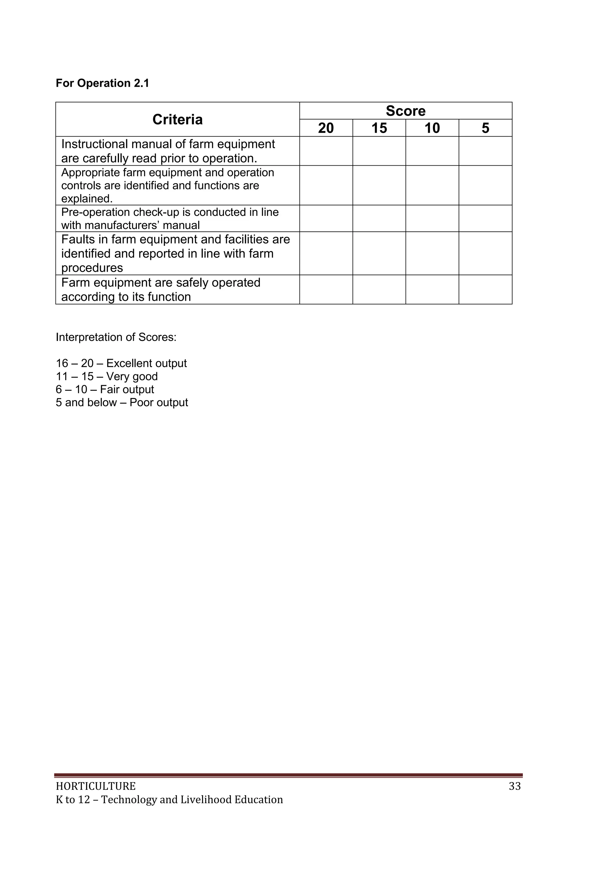 HORTICULTURE 33
K to 12 – Technology and Livelihood Education
For Operation 2.1
Criteria
Score
20 15 10 5
Instructional manual of farm equipment
are carefully read prior to operation.
Appropriate farm equipment and operation
controls are identified and functions are
explained.
Pre-operation check-up is conducted in line
with manufacturers‘ manual
Faults in farm equipment and facilities are
identified and reported in line with farm
procedures
Farm equipment are safely operated
according to its function
Interpretation of Scores:
16 – 20 – Excellent output
11 – 15 – Very good
6 – 10 – Fair output
5 and below – Poor output
 