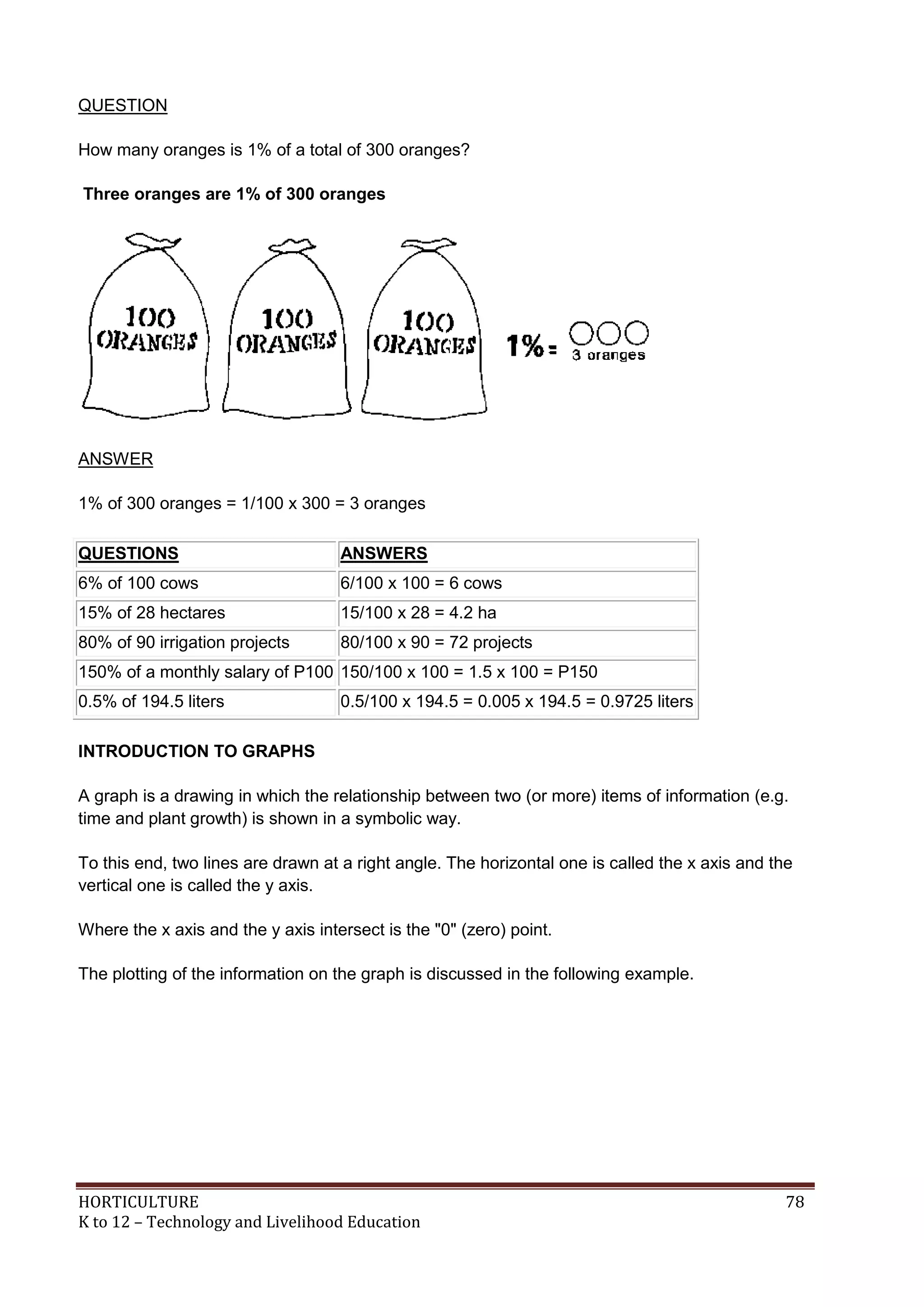 HORTICULTURE 78
K to 12 – Technology and Livelihood Education
QUESTION
How many oranges is 1% of a total of 300 oranges?
Three oranges are 1% of 300 oranges
ANSWER
1% of 300 oranges = 1/100 x 300 = 3 oranges
QUESTIONS ANSWERS
6% of 100 cows 6/100 x 100 = 6 cows
15% of 28 hectares 15/100 x 28 = 4.2 ha
80% of 90 irrigation projects 80/100 x 90 = 72 projects
150% of a monthly salary of P100 150/100 x 100 = 1.5 x 100 = P150
0.5% of 194.5 liters 0.5/100 x 194.5 = 0.005 x 194.5 = 0.9725 liters
INTRODUCTION TO GRAPHS
A graph is a drawing in which the relationship between two (or more) items of information (e.g.
time and plant growth) is shown in a symbolic way.
To this end, two lines are drawn at a right angle. The horizontal one is called the x axis and the
vertical one is called the y axis.
Where the x axis and the y axis intersect is the "0" (zero) point.
The plotting of the information on the graph is discussed in the following example.
 