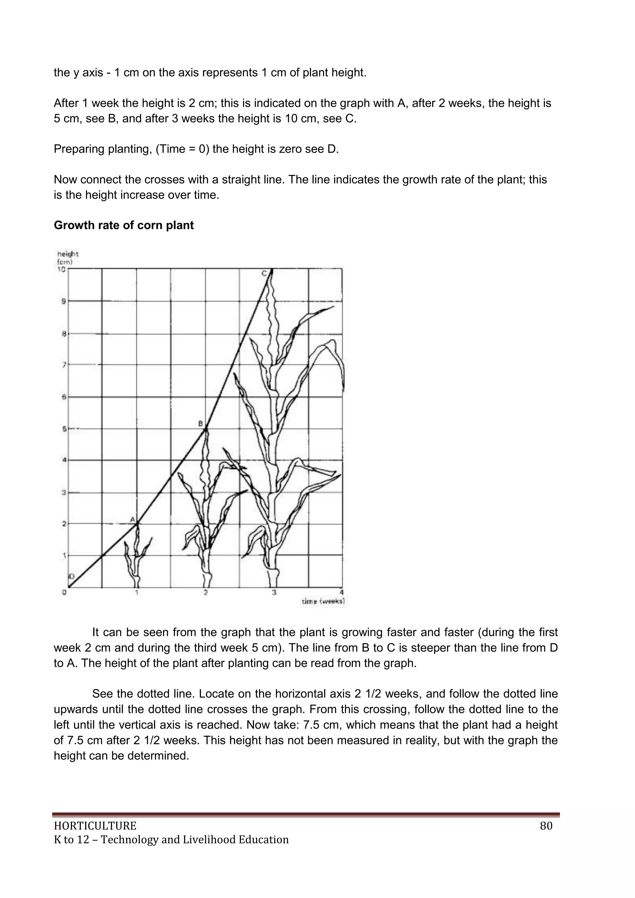 HORTICULTURE 80
K to 12 – Technology and Livelihood Education
the y axis - 1 cm on the axis represents 1 cm of plant height.
After 1 week the height is 2 cm; this is indicated on the graph with A, after 2 weeks, the height is
5 cm, see B, and after 3 weeks the height is 10 cm, see C.
Preparing planting, (Time = 0) the height is zero see D.
Now connect the crosses with a straight line. The line indicates the growth rate of the plant; this
is the height increase over time.
Growth rate of corn plant
It can be seen from the graph that the plant is growing faster and faster (during the first
week 2 cm and during the third week 5 cm). The line from B to C is steeper than the line from D
to A. The height of the plant after planting can be read from the graph.
See the dotted line. Locate on the horizontal axis 2 1/2 weeks, and follow the dotted line
upwards until the dotted line crosses the graph. From this crossing, follow the dotted line to the
left until the vertical axis is reached. Now take: 7.5 cm, which means that the plant had a height
of 7.5 cm after 2 1/2 weeks. This height has not been measured in reality, but with the graph the
height can be determined.
 