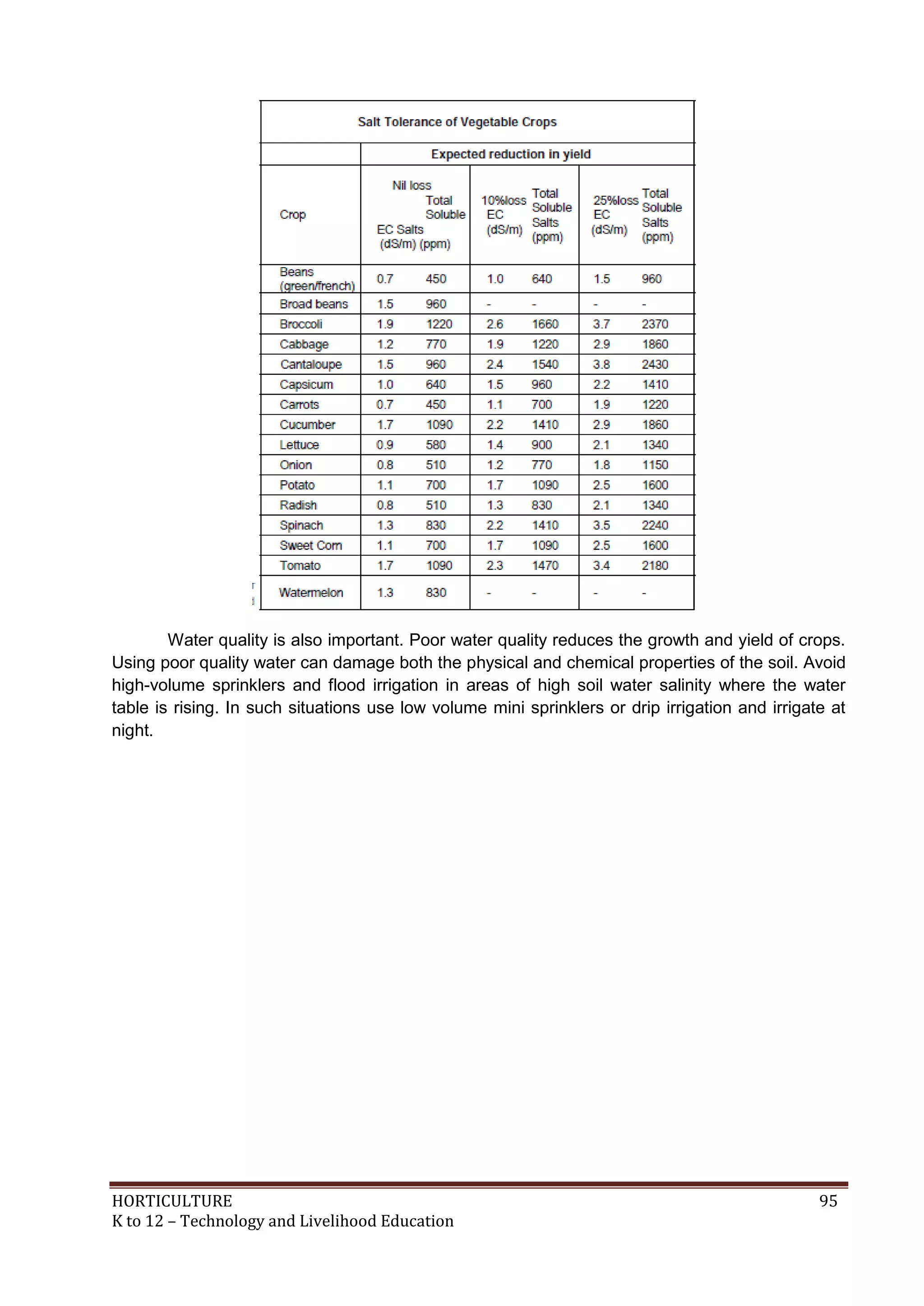 HORTICULTURE 95
K to 12 – Technology and Livelihood Education
Water quality is also important. Poor water quality reduces the growth and yield of crops.
Using poor quality water can damage both the physical and chemical properties of the soil. Avoid
high-volume sprinklers and flood irrigation in areas of high soil water salinity where the water
table is rising. In such situations use low volume mini sprinklers or drip irrigation and irrigate at
night.
 