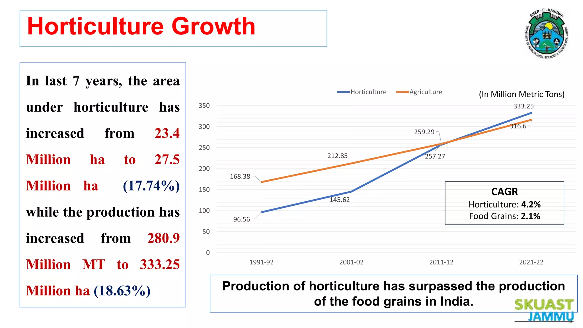 Horticulture Scenario in India | PPTX