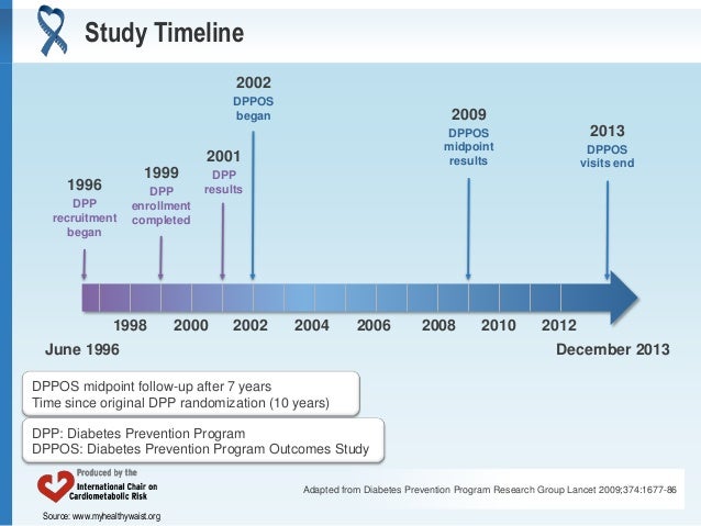 Dpp study pre diabetes Dpp study pre diabetes