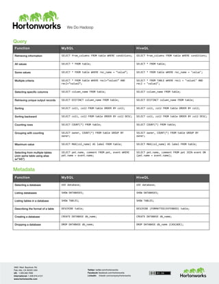 SQL to Hive Cheat Sheet | PDF