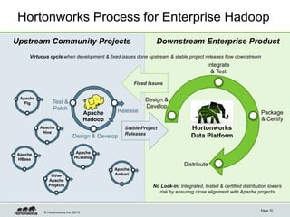Hortonworks Process for Enterprise Hadoop
Upstream Community Projects                                     Downstream Enterprise Product
     Virtuous cycle when development & fixed issues done upstream & stable project releases flow downstream
                                                                                        Integrate
                                                                                          & Test

                                                       Fixed Issues


 Apache                                                    Design &
   Pig          Test &
                Patch                                      Develop
                                     Apache    Release                                                            Package
                                     Hadoop                                                                       & Certify
          Apache                                  Stable Project                Hortonworks
           Hive                                   Releases
                             Design & Develop                                   Data Platform

Apache                         Apache
HBase                         HCatalog
                                                                            Distribute
                                              Apache
              Other                           Ambari
             Apache
             Projects                                         No Lock-in: Integrated, tested & certified distribution lowers
                                                                risk by ensuring close alignment with Apache projects


                                                                                                                 Page 10
           © Hortonworks Inc. 2013
 