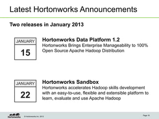 Latest Hortonworks Announcements
Two releases in January 2013


  JANUARY                 Hortonworks Data Platform 1.2
                          Hortonworks Brings Enterprise Manageability to 100%

    15                    Open Source Apache Hadoop Distribution




  JANUARY                 Hortonworks Sandbox
                          Hortonworks accelerates Hadoop skills development
    22                    with an easy-to-use, flexible and extensible platform to
                          learn, evaluate and use Apache Hadoop


                                                                               Page 18
     © Hortonworks Inc. 2013
 